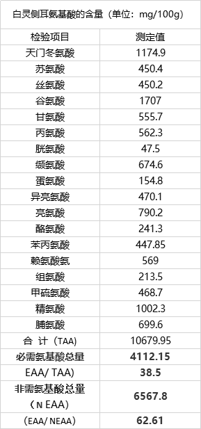 白灵菇的营养成分